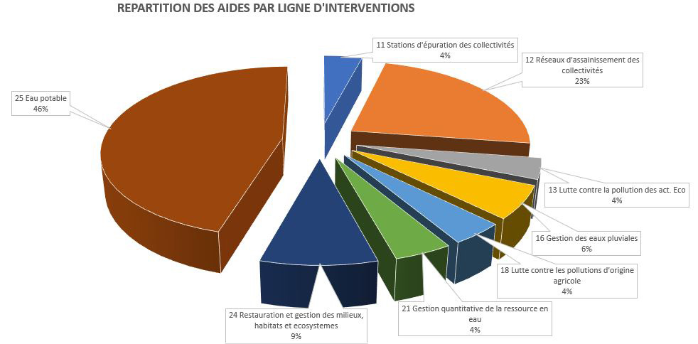 répartition des aides par lignes d'interventions