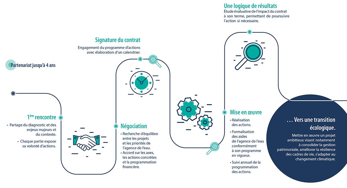 Les étapes du contrat industriel eau et climat