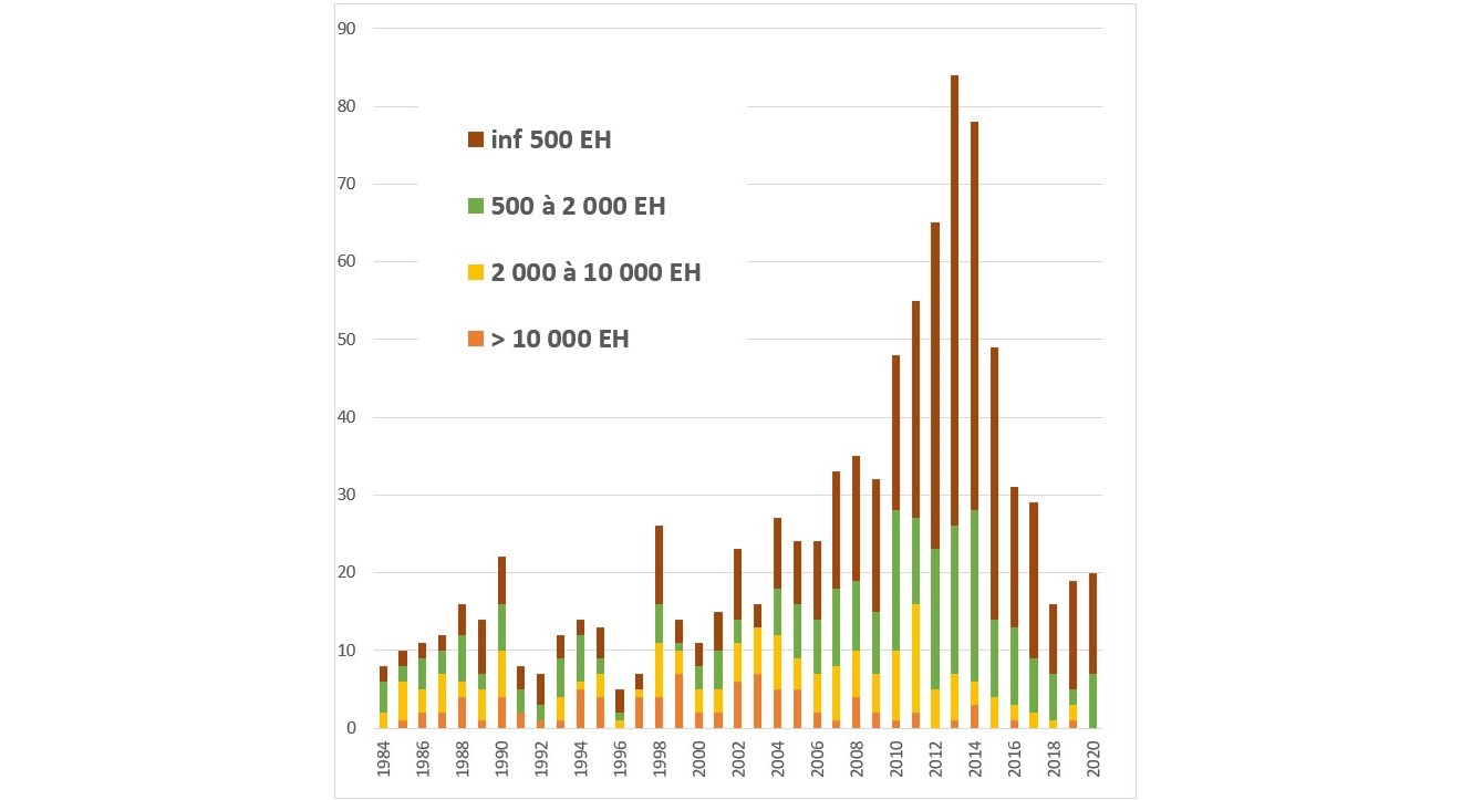 Graphique de l'évolution des stations d'épuration entre 1984 et 2020, actions soutenus par l'AERM en parallèle des opérations collectives territoriales