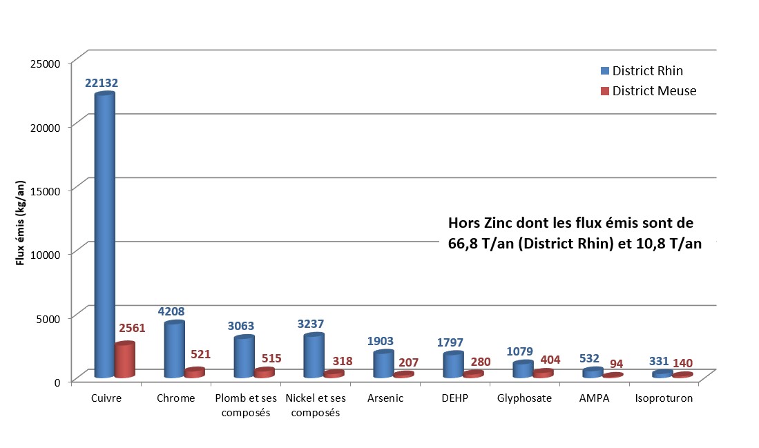 tableau présentant les quantités de micropolluants sur le bassin du Rhin et sur le bassin de la Meuse 