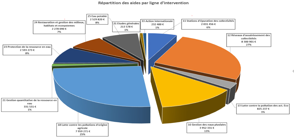 Répartition des aides CAF du 29 11 2022