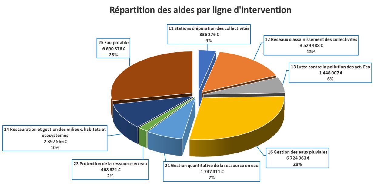 Répartition des aides