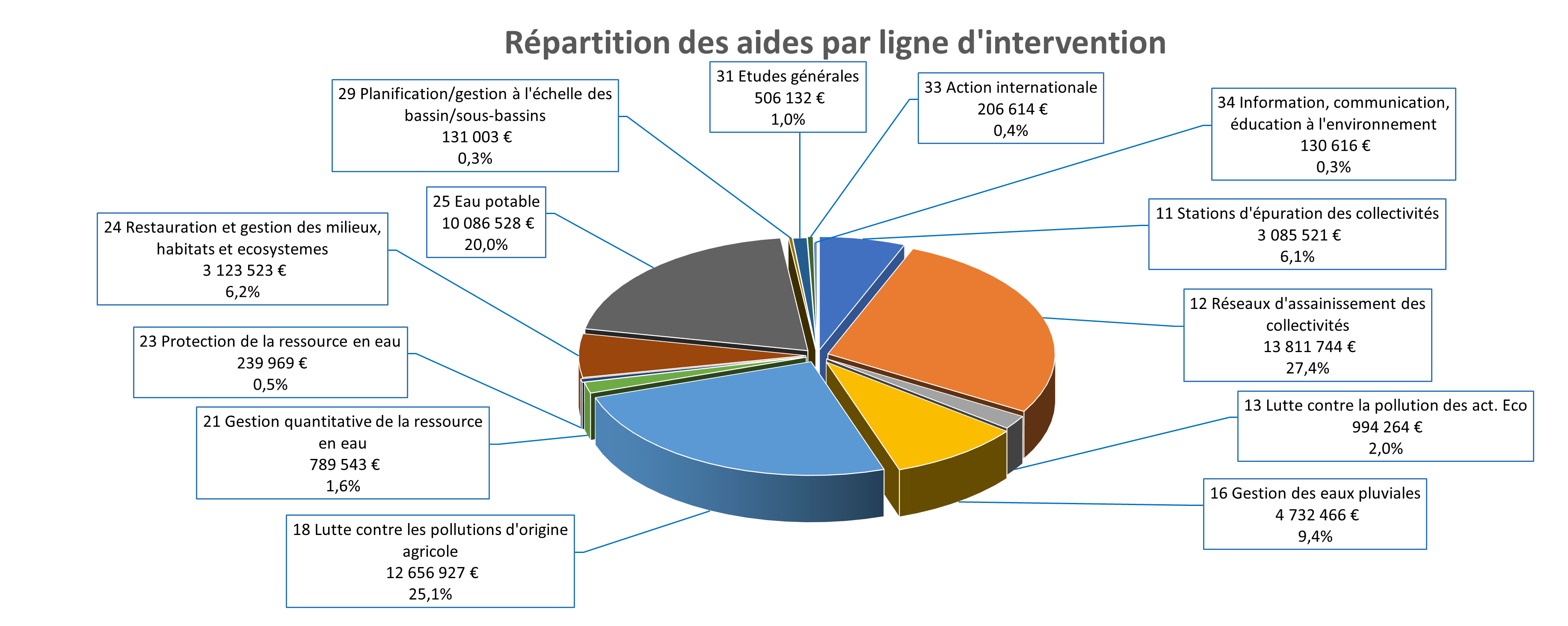 Répartition des aides