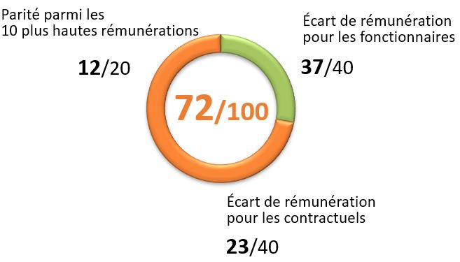 Graphique égalité homme-femme