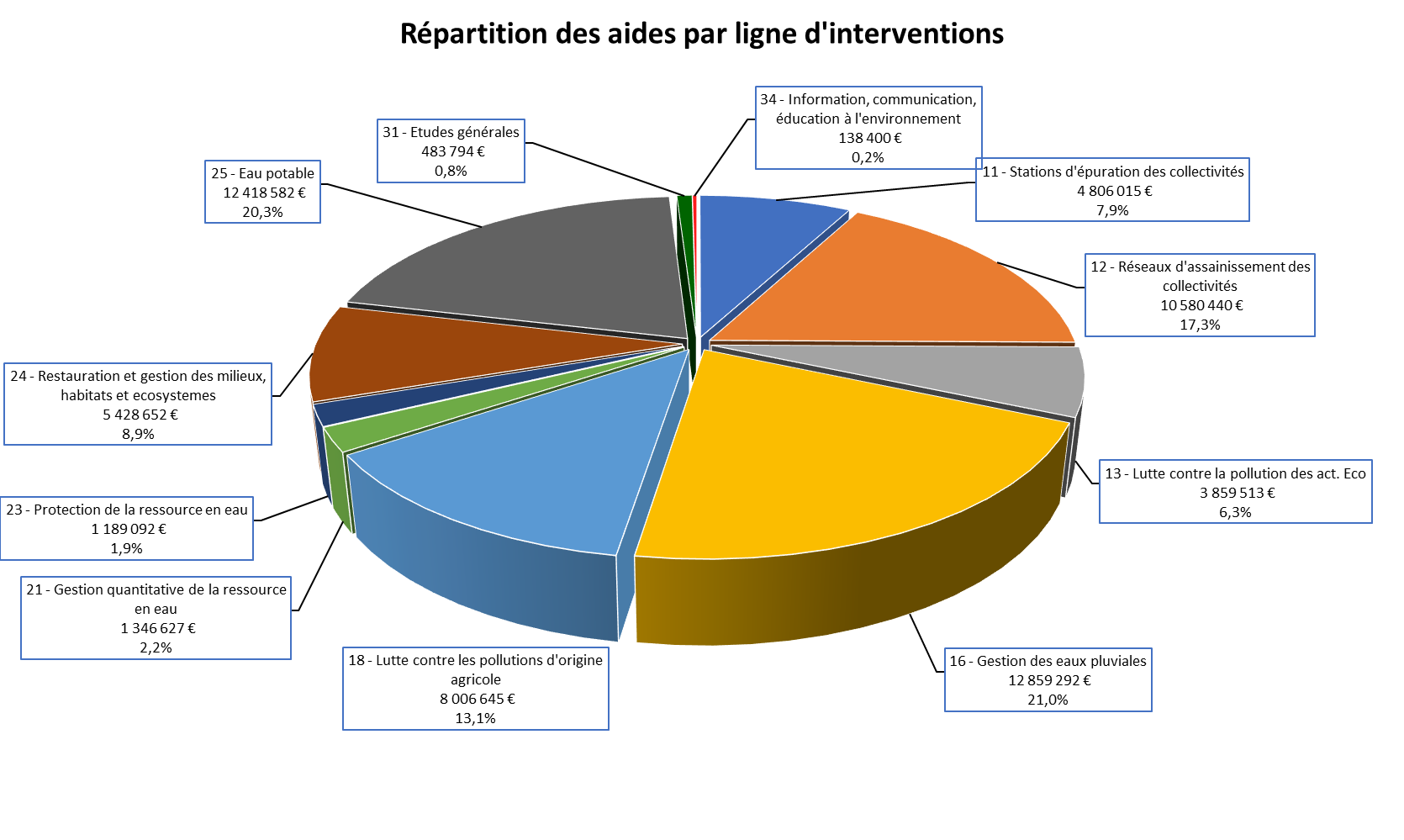 Graphique CAF