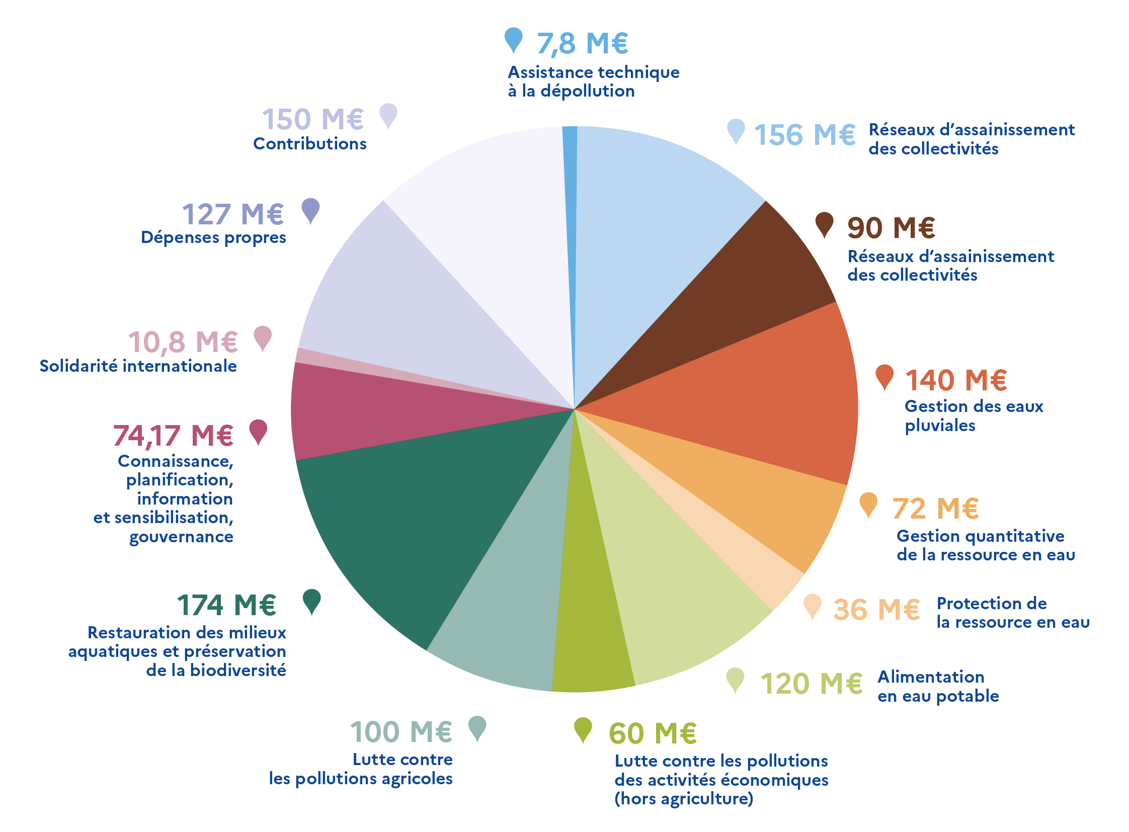 Budget 12e Programme