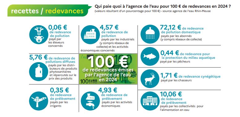 Recettes redevances
