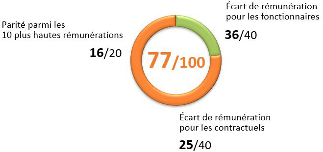 Score initial AERM 2024