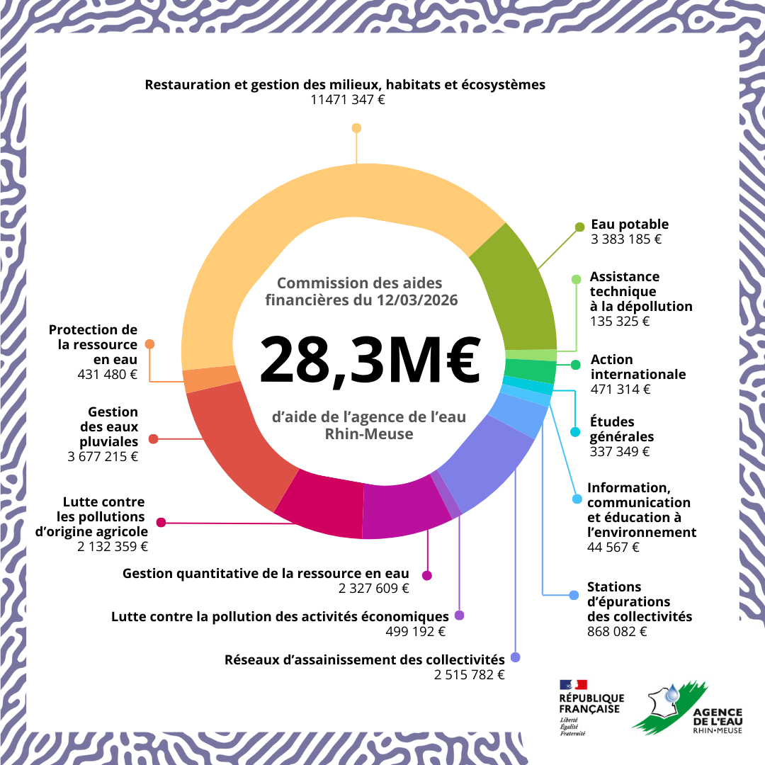 graphique répartition des aides